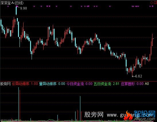 通达信选股参考指标公式
