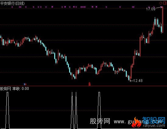 通达信金牛开路喜丰收选股指标公式