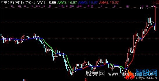 通达信仿考夫曼线主图指标公式