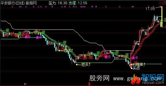 通达信顺势逆势主图指标公式