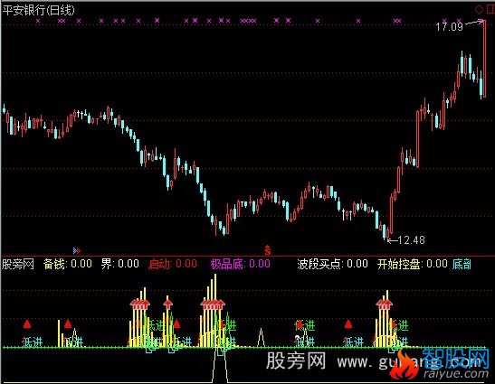 通达信底部机会来临指标公式