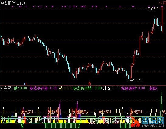 通达信秘密买涨点指标公式
