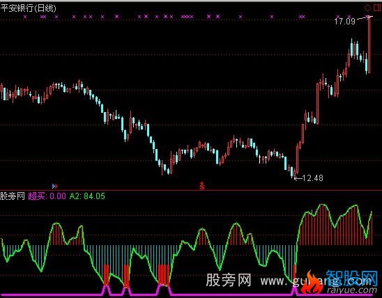 通达信底部参考指标公式
