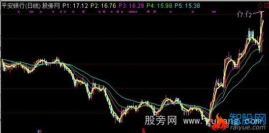 通达信超短EMA均线主图指标公式