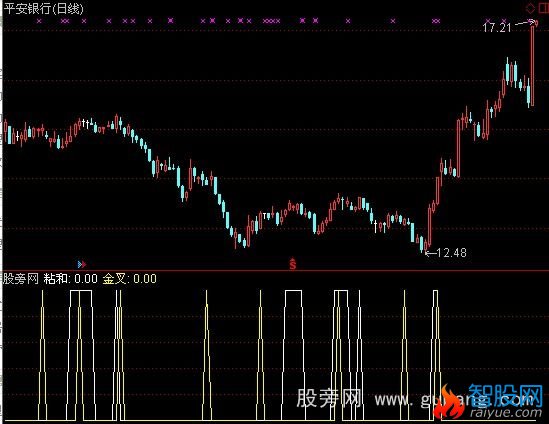 通达信均线粘合金叉选股指标公式
