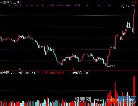 通达信主力活跃度指标公式