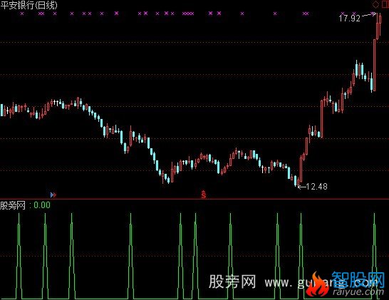 通达信低位买点指标公式