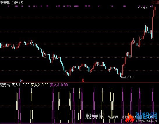通达信量价买入指标公式