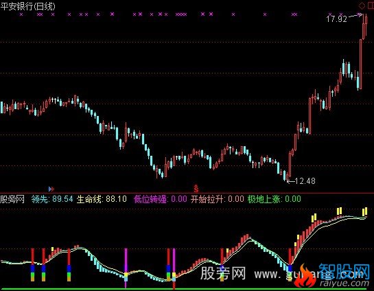 通达信极品底部指标公式