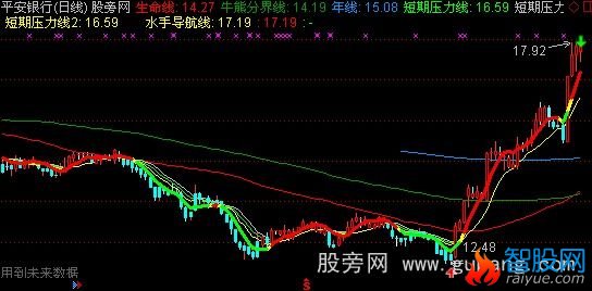 通达信水手导航版主图指标公式