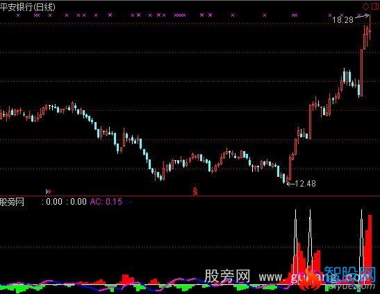 通达信发现主力涨停指标公式