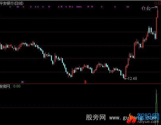 通达信小心涨停选股指标公式