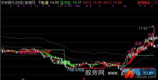 通达信黑马狂奔主图指标公式