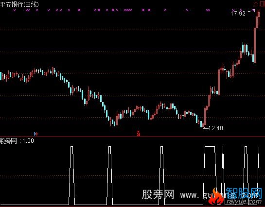 通达信三天翻红预警指标公式