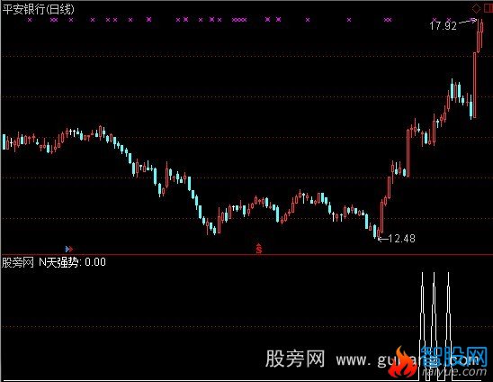 通达信突破N天预警指标公式