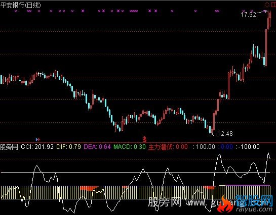 通达信揪住主力指标公式