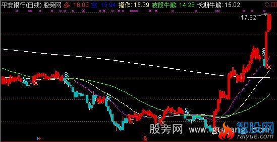 通达信大忽悠均线主图指标公式