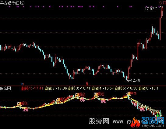 通达信彩虹看盘指标公式