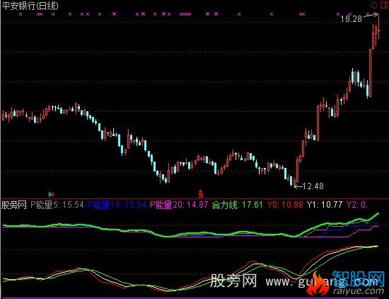 通达信能量趋势指标公式