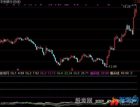 通达信五线乖离率加选股指标公式
