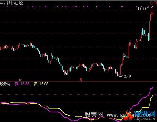 通达信主力起爆指标公式