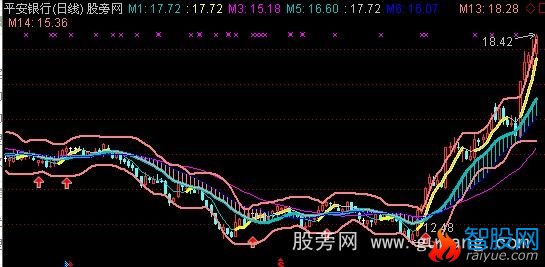 通达信大鱼均线共振主图指标公式