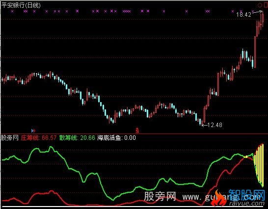 通达信庄筹线指标公式