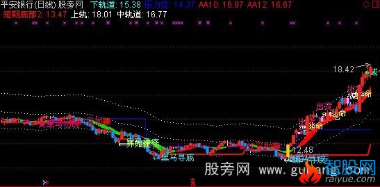 通达信分析彩虹版指标公式