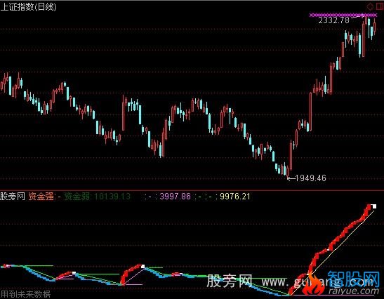 通达信大盘转向指标公式