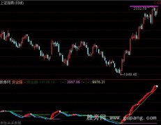 通达信大盘转向指标公式