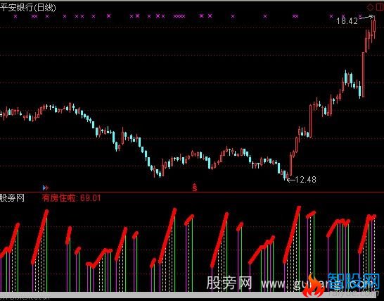 通达信有房住啦指标公式