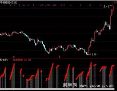 通达信有房住啦指标公式