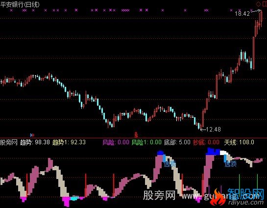 通达信抄底精品指标公式
