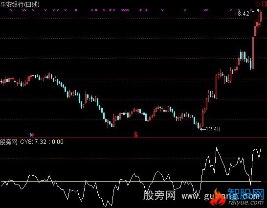 通达信芙蓉回马枪指标公式