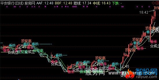 通达信CCI看涨跌主图指标公式