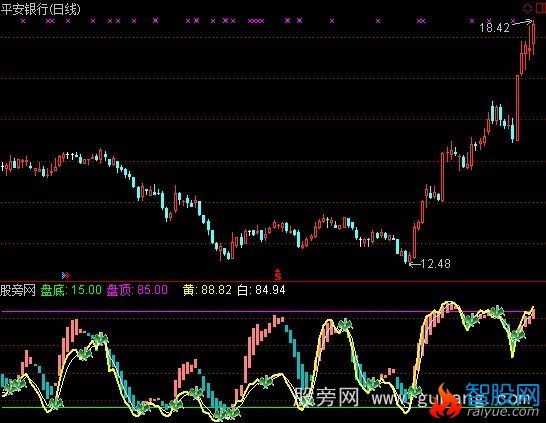 通达信盘底盘顶指标公式