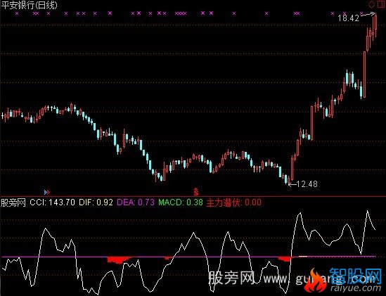 通达信主力潜伏加选股指标公式