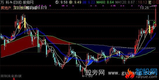 通达信均线看图主图指标公式