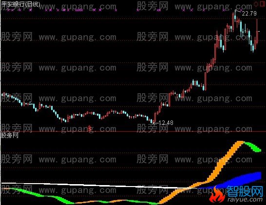 通达信鬼蜮趋势指标公式