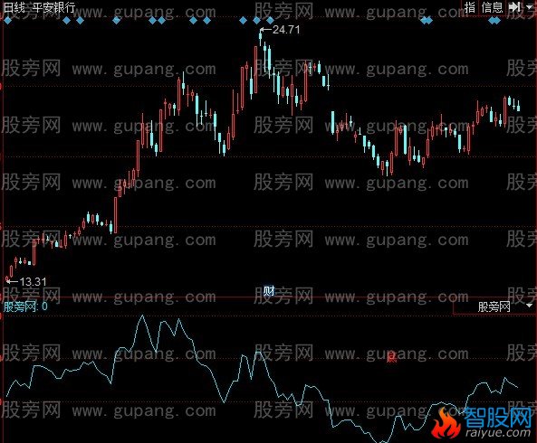 同花顺找大底指标公式