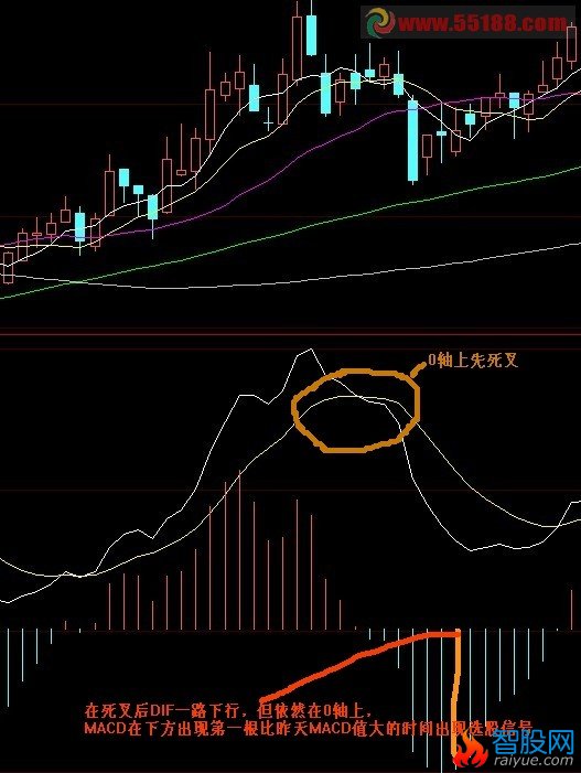 MACD在0轴上死叉以后出现绿柱比昨天短