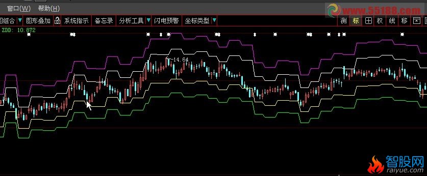 能否将“多空概率”指标指标改为大智慧能用的