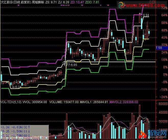 能否将“多空概率”指标指标改为大智慧能用的