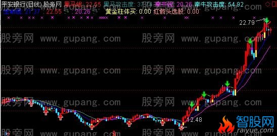 通达信操盘黑马主图指标公式