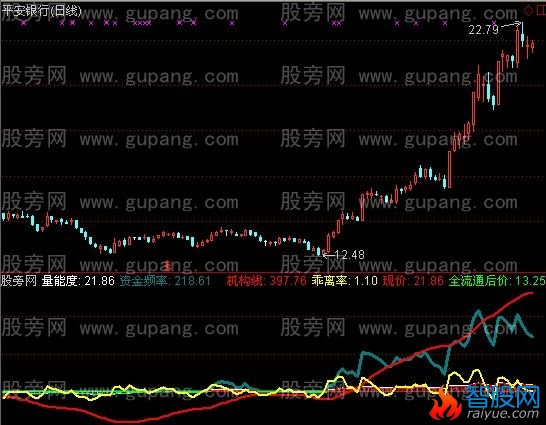 通达信资金扫描指标公式