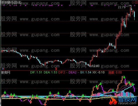 通达信和平鸽选股指标公式