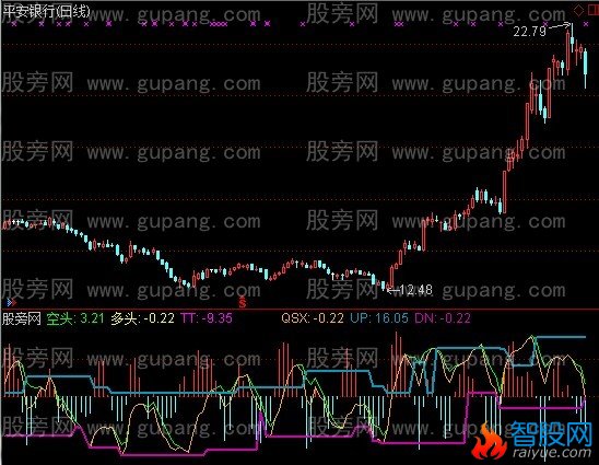 通达信合离趋势指标公式