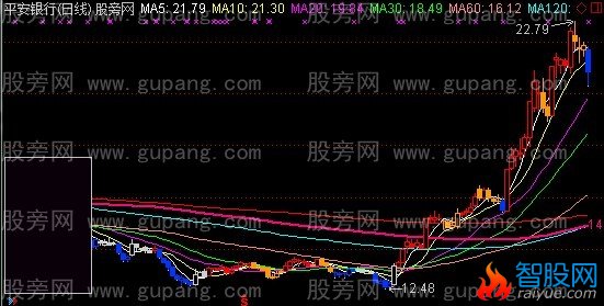 通达信实用四色主图指标公式