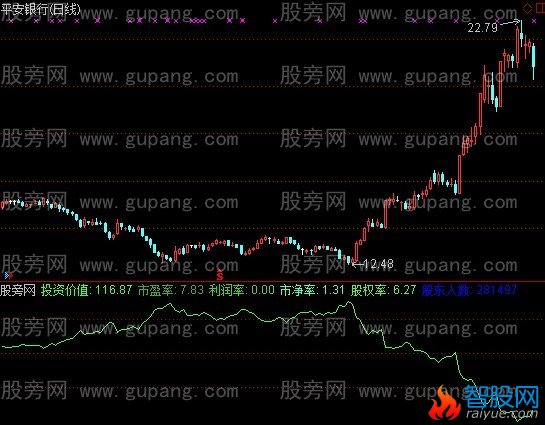 通达信基本面分析指标公式
