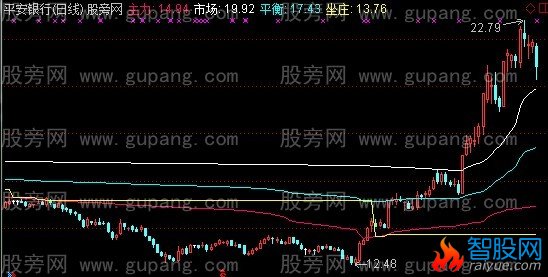 通达信主力坐庄主图指标公式